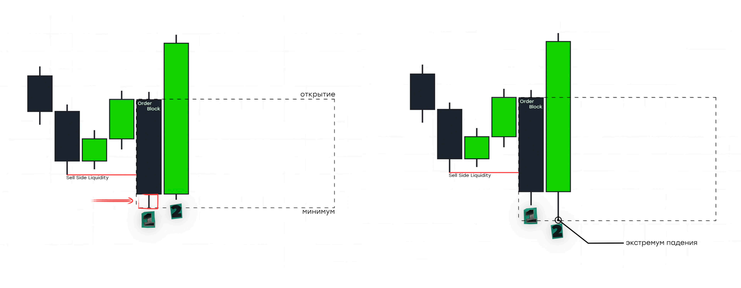 Схема Order Block: последняя медвежья свеча перед импульсом, снятие Sell Side Liquidity