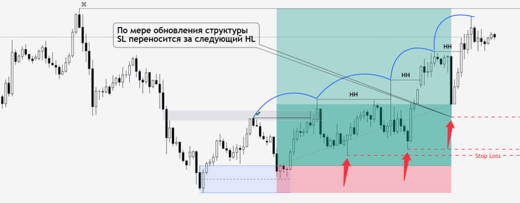 Трейлинг-стоп по структуре: SL переносится за каждый следующий HL